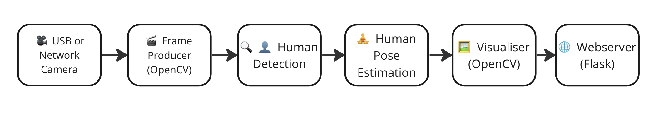 Computer vision pipeline with multiple models sequentially
