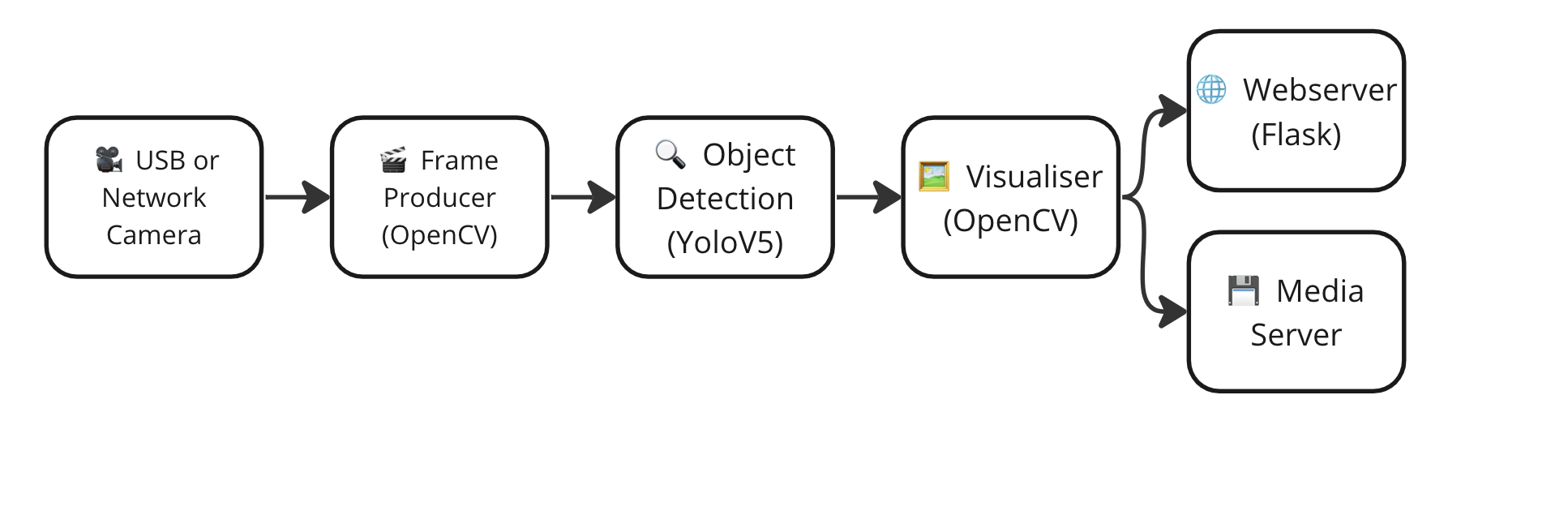 Computer vision pipeline with media server attached
