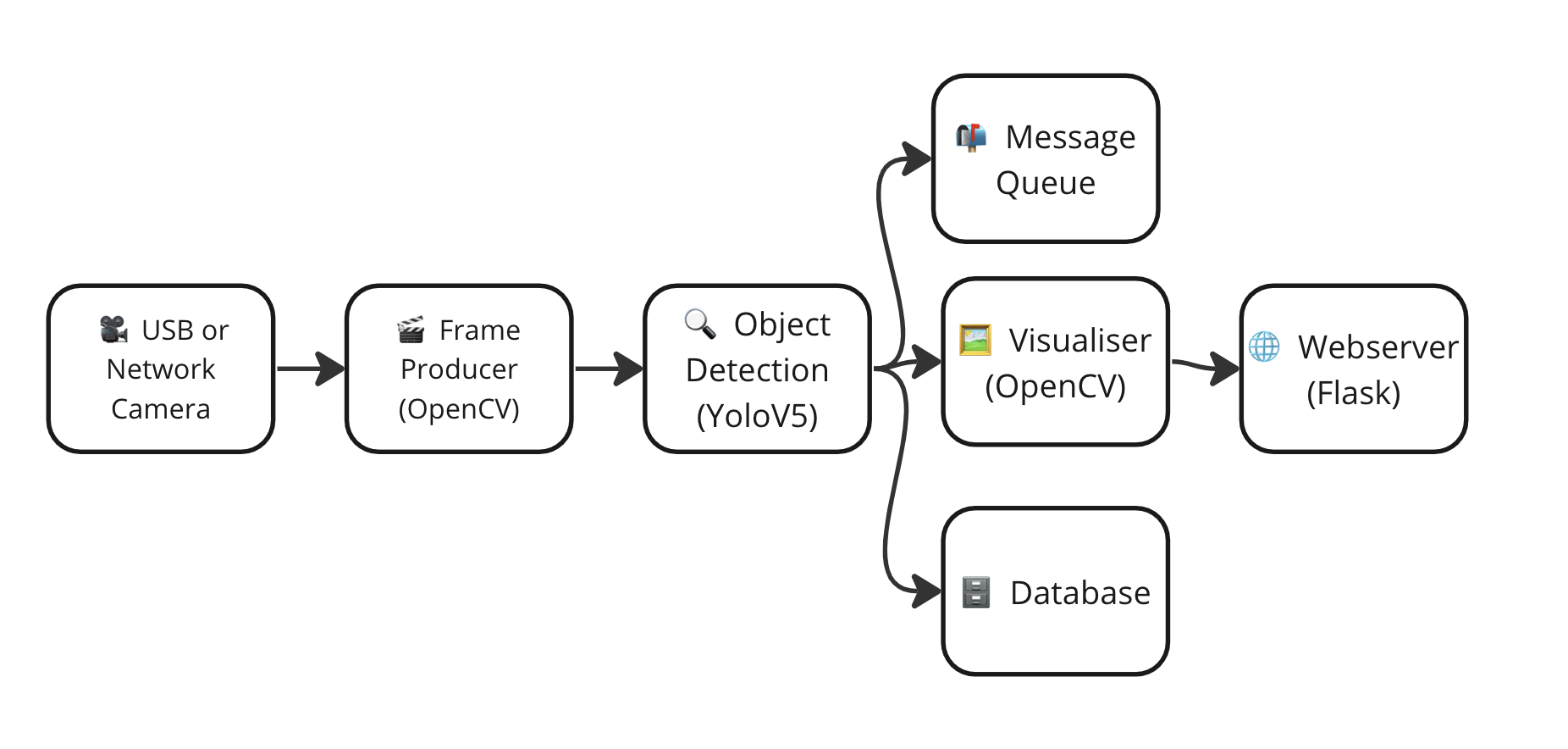 Computer vision pipeline with media server attached
