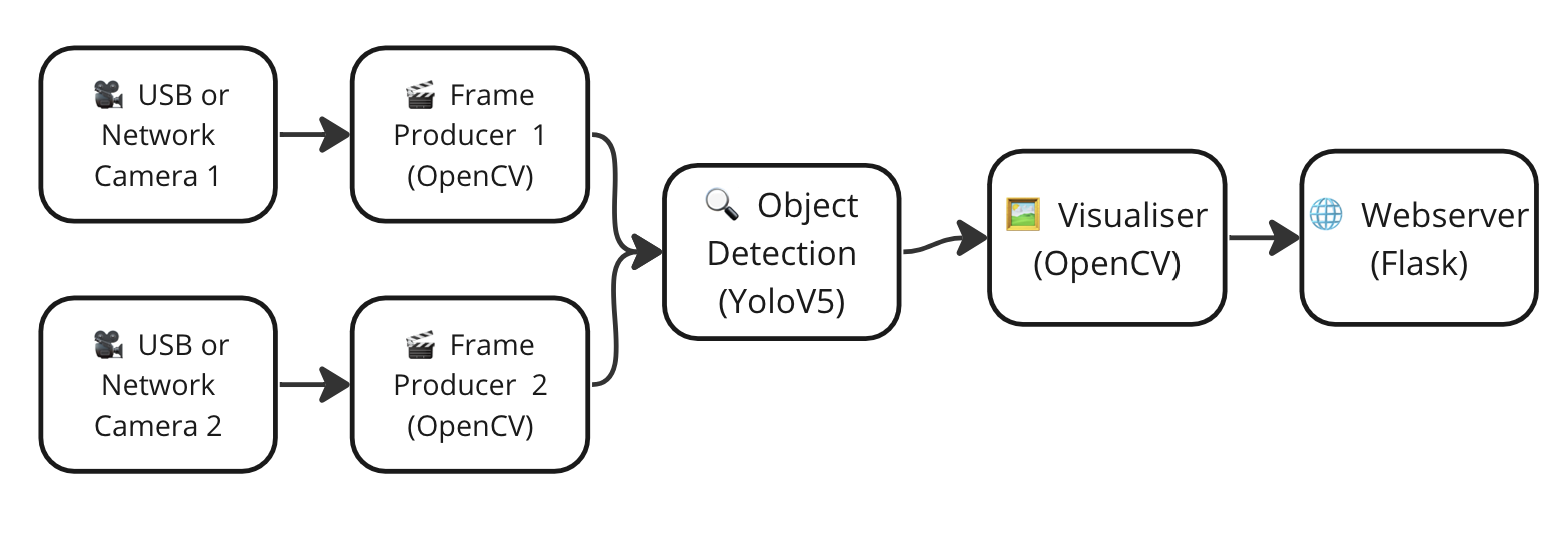 Computer vision pipeline with multiple streams