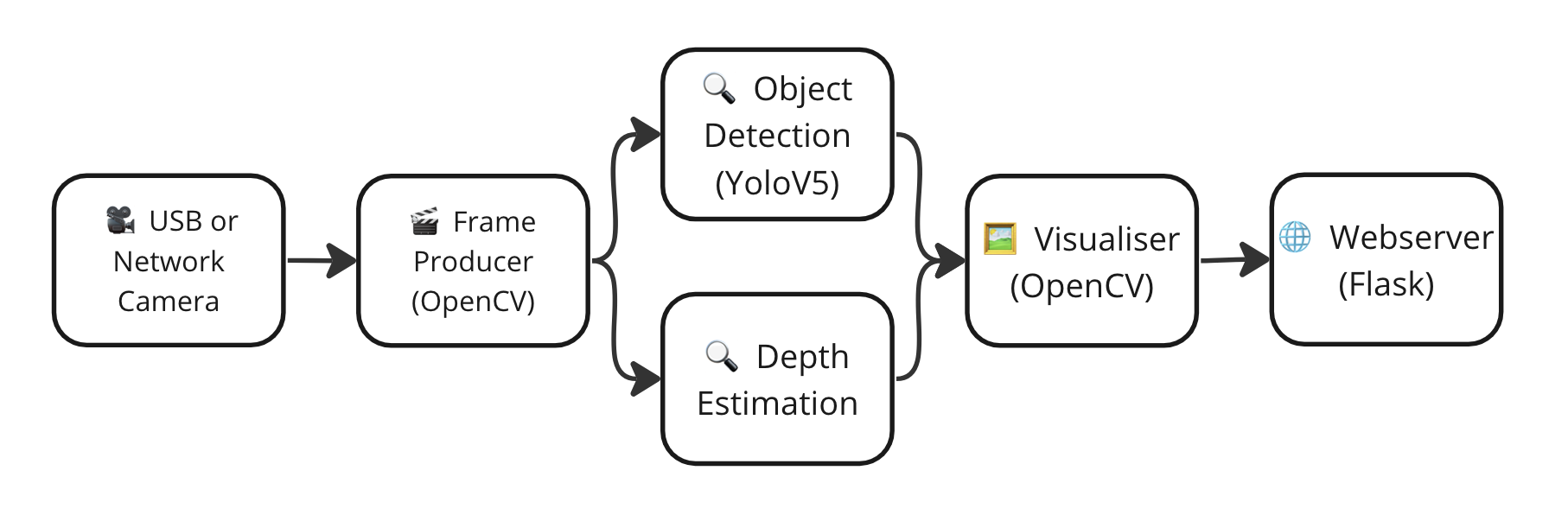 Computer vision pipeline with multiple models in parallel