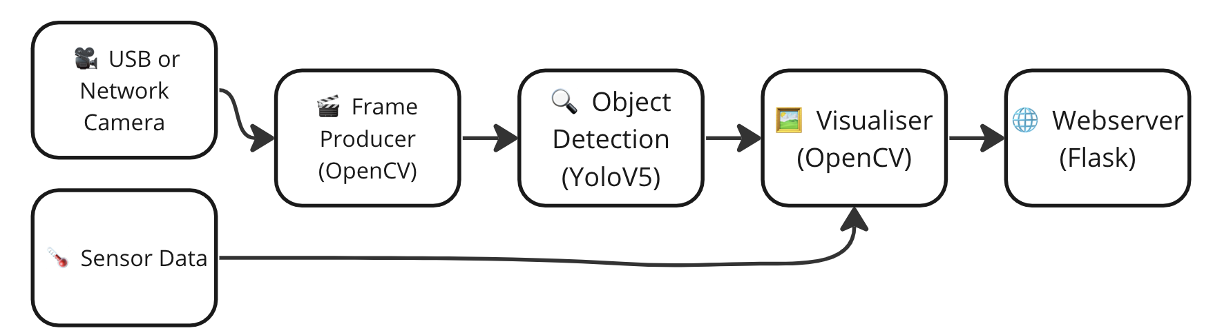 Computer vision pipeline with multiple sources of data like sensors